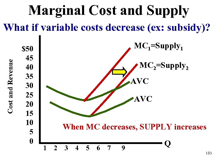 Marginal Cost and Supply Cost and Revenue What if variable costs decrease (ex: subsidy)?