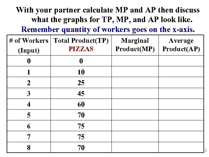With your partner calculate MP and AP then discuss what the graphs for TP,