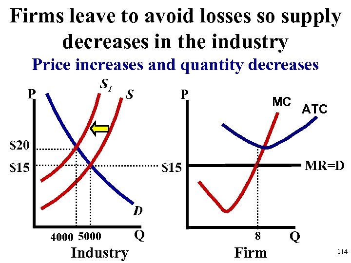 Firms leave to avoid losses so supply decreases in the industry Price increases and
