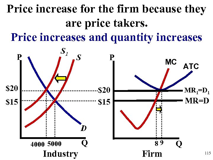 Price increase for the firm because they are price takers. Price increases and quantity