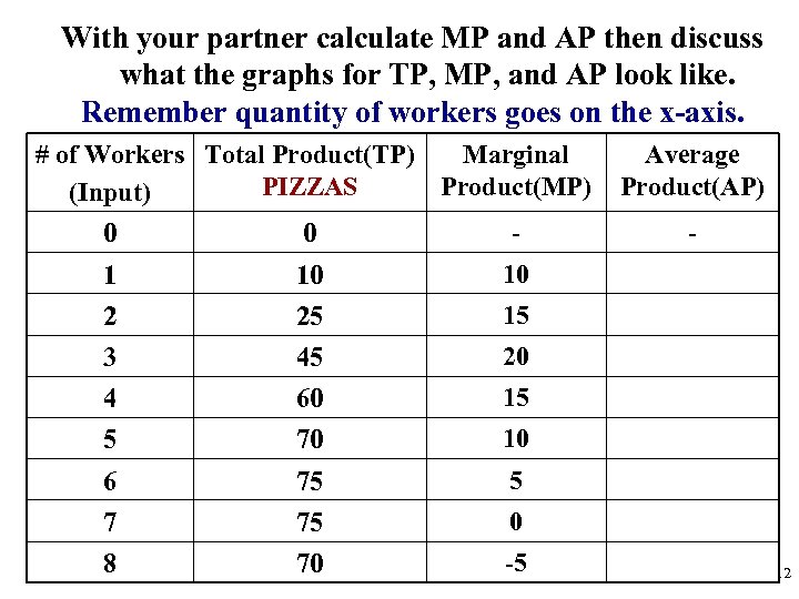 With your partner calculate MP and AP then discuss what the graphs for TP,