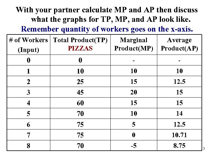 With your partner calculate MP and AP then discuss what the graphs for TP,