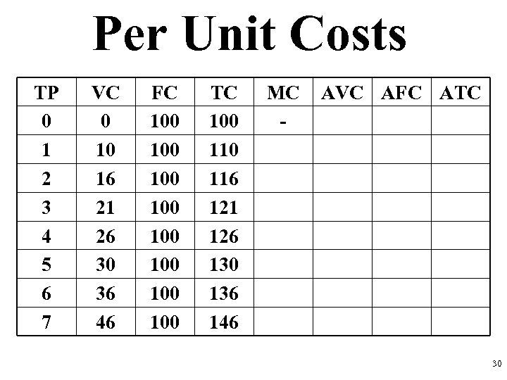 Per Unit Costs TP 0 1 2 3 4 5 6 7 VC 0