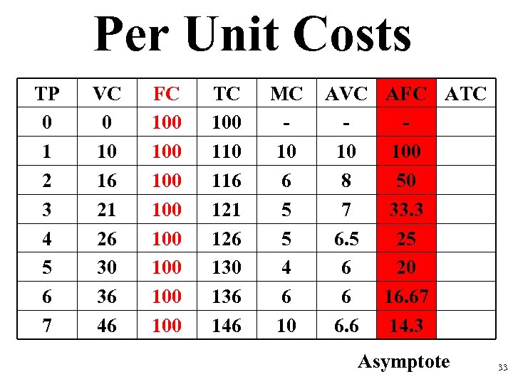 Per Unit Costs TP 0 1 2 3 4 5 6 7 VC 0