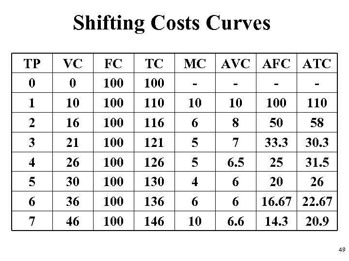 Shifting Costs Curves TP 0 1 2 3 4 5 6 7 VC 0