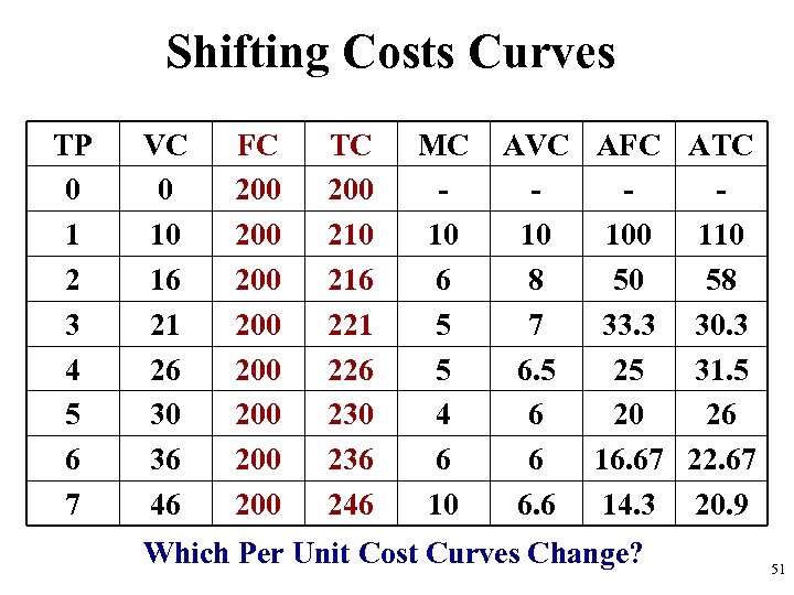 Shifting Costs Curves TP 0 1 2 3 4 5 6 7 VC 0