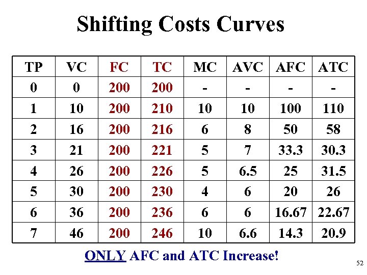 Shifting Costs Curves TP 0 1 2 3 4 5 6 7 VC 0