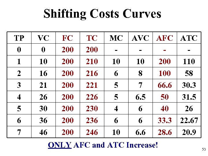 Shifting Costs Curves TP 0 1 2 3 4 5 6 7 VC 0