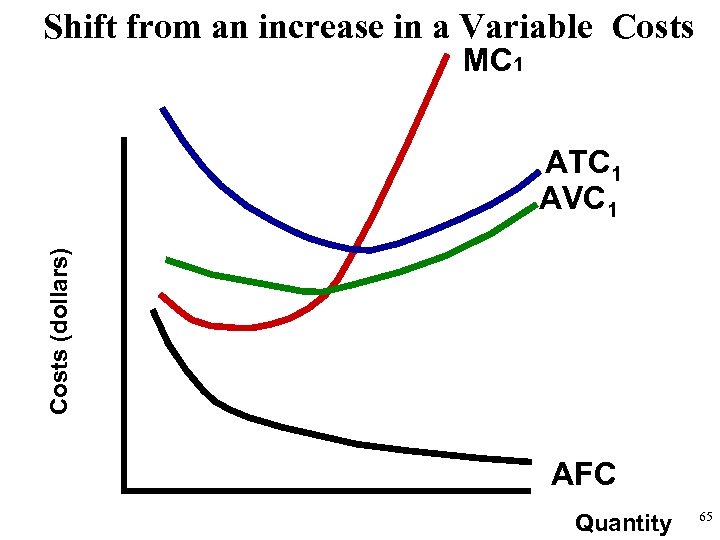 Shift from an increase in a Variable Costs MC 1 Costs (dollars) ATC 1