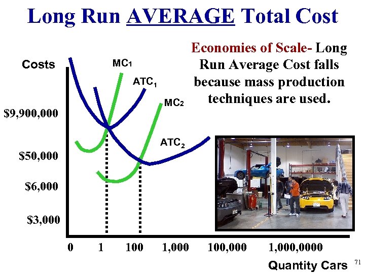 Long Run AVERAGE Total Cost MC 1 Costs ATC 1 MC 2 $9, 900,