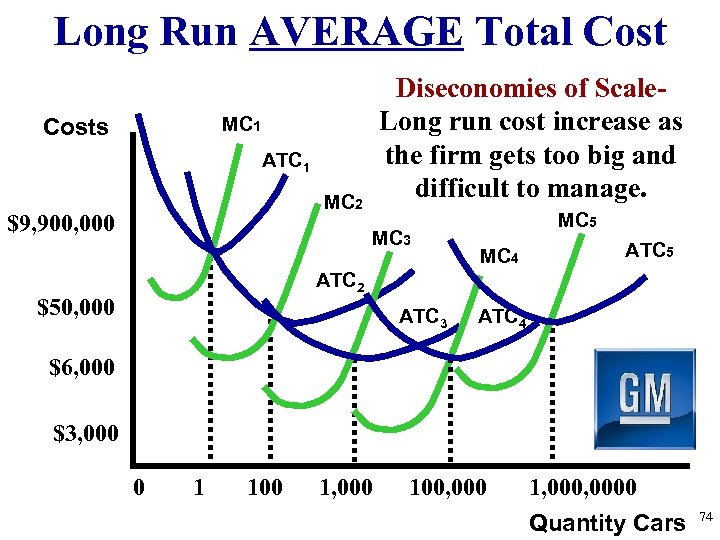 Long Run AVERAGE Total Cost Diseconomies of Scale. Long run cost increase as the