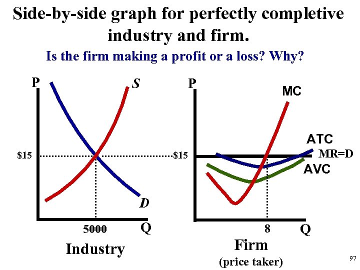 Side-by-side graph for perfectly completive industry and firm. Is the firm making a profit