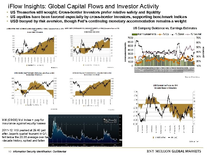 i. Flow Insights: Global Capital Flows and Investor Activity • US Treasuries still sought;