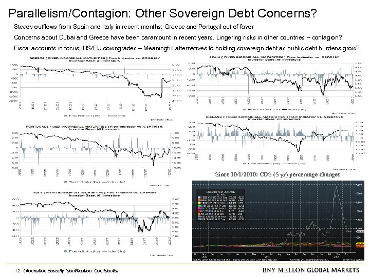 Parallelism/Contagion: Other Sovereign Debt Concerns? Steady outflows from Spain and Italy in recent months;