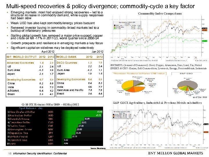 Multi-speed recoveries & policy divergence; commodity-cycle a key factor • Emerging markets: most had