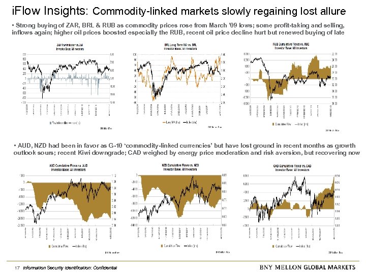 i. Flow Insights: Commodity-linked markets slowly regaining lost allure • Strong buying of ZAR,