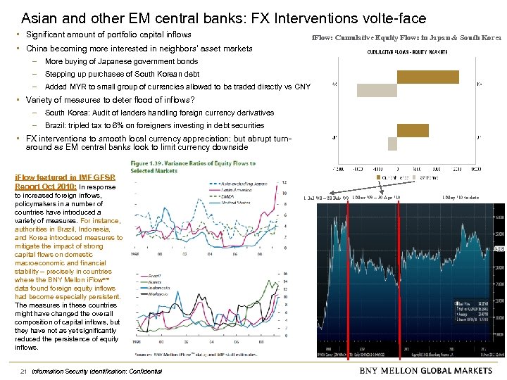 Asian and other EM central banks: FX Interventions volte-face • Significant amount of portfolio