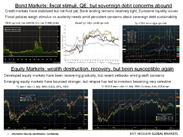 Bond Markets: fiscal stimuli, QE, but sovereign debt concerns abound Credit markets have stabilized