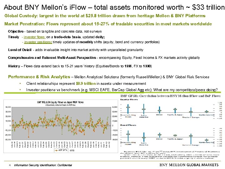 About BNY Mellon’s i. Flow – total assets monitored worth ~ $33 trillion Global