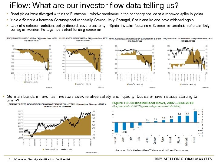 i. Flow: What are our investor flow data telling us? • Bond yields have