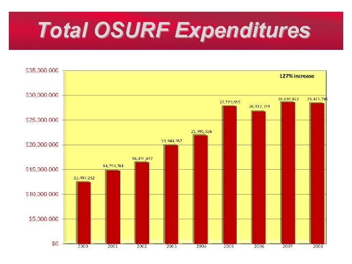 Total OSURF Expenditures 