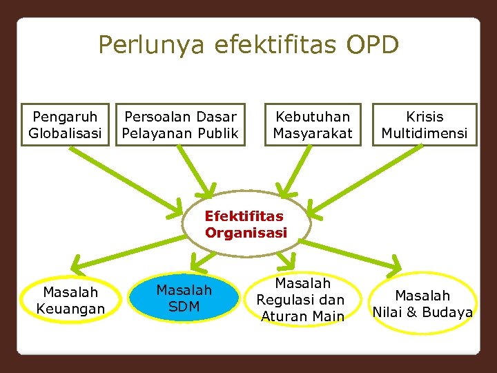 Perlunya efektifitas OPD Pengaruh Globalisasi Persoalan Dasar Pelayanan Publik Kebutuhan Masyarakat Krisis Multidimensi Efektifitas