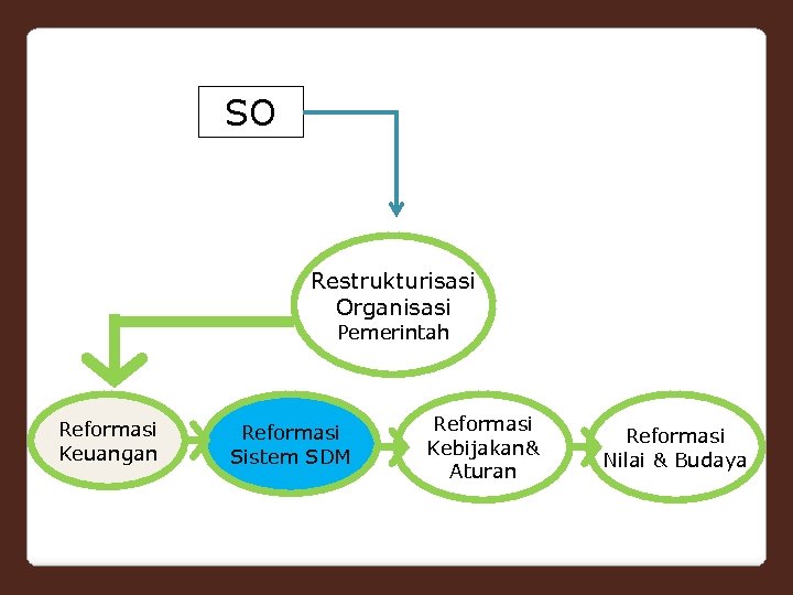 SO Restrukturisasi Organisasi Pemerintah Reformasi Keuangan Reformasi Sistem SDM Reformasi Kebijakan& Aturan Reformasi Nilai