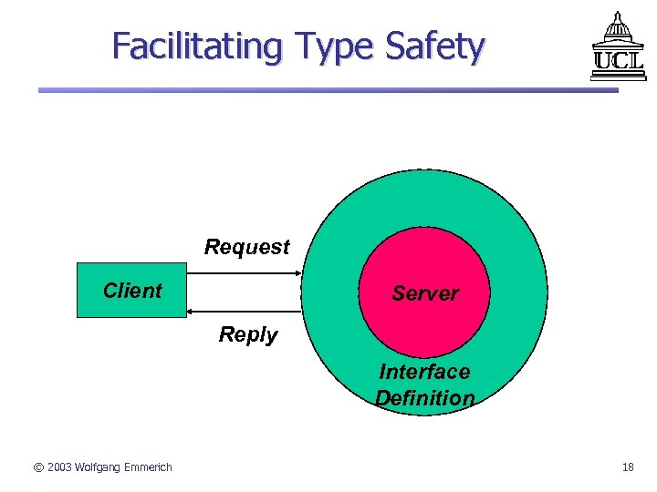 Facilitating Type Safety Request Client Server Reply Interface Definition © 2003 Wolfgang Emmerich 18