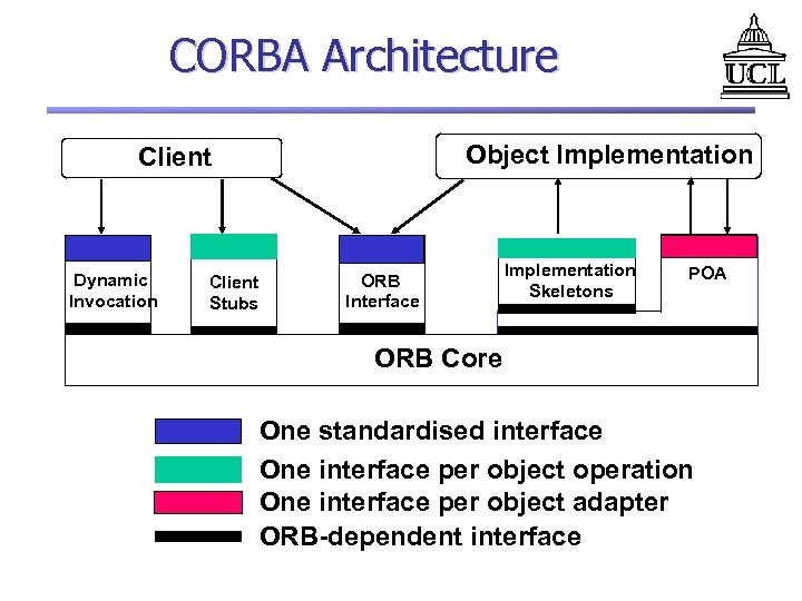 CORBA Architecture Object Implementation Client Dynamic Invocation Client Stubs ORB Interface Implementation Skeletons POA