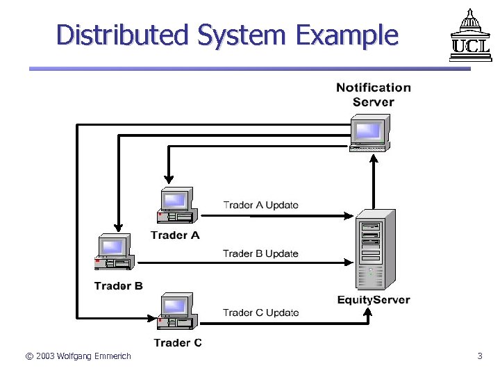 Distributed System Example © 2003 Wolfgang Emmerich 3 