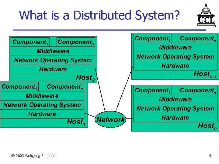 What is a Distributed System? Component 1 Componentn Middleware Network Operating System Hardware Hostn-1