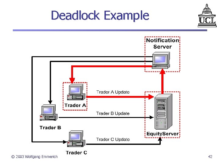 Deadlock Example © 2003 Wolfgang Emmerich 42 