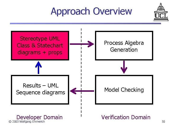 Approach Overview Stereotype UML Class & Statechart diagrams + props Process Algebra Generation Results