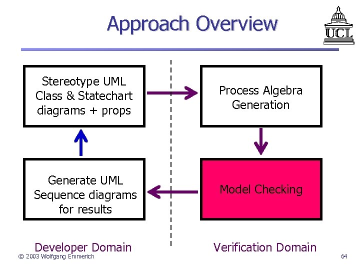 Approach Overview Stereotype UML Class & Statechart diagrams + props Process Algebra Generation Generate