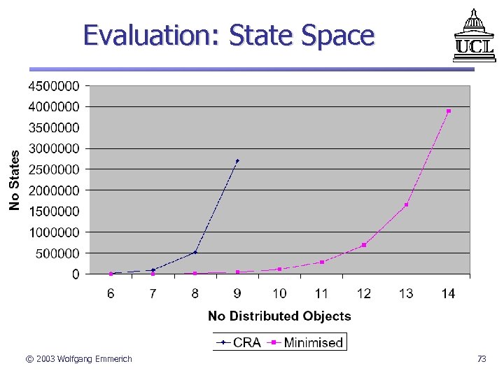 Evaluation: State Space © 2003 Wolfgang Emmerich 73 