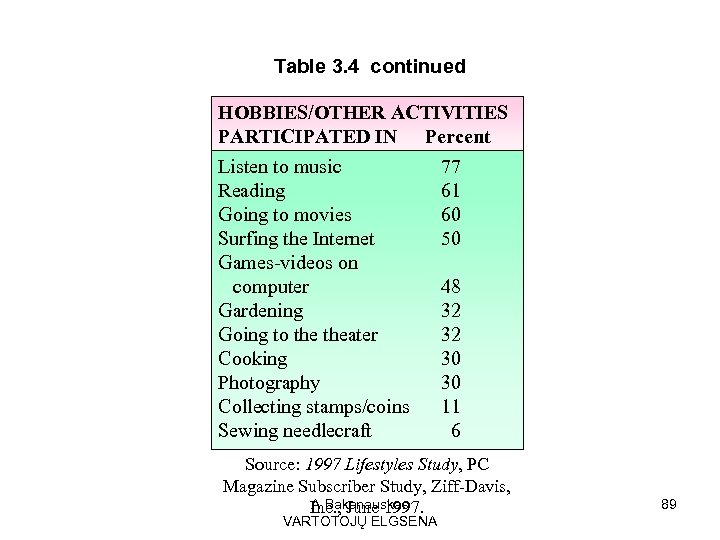 Table 3. 4 continued HOBBIES/OTHER ACTIVITIES PARTICIPATED IN Percent Listen to music Reading Going