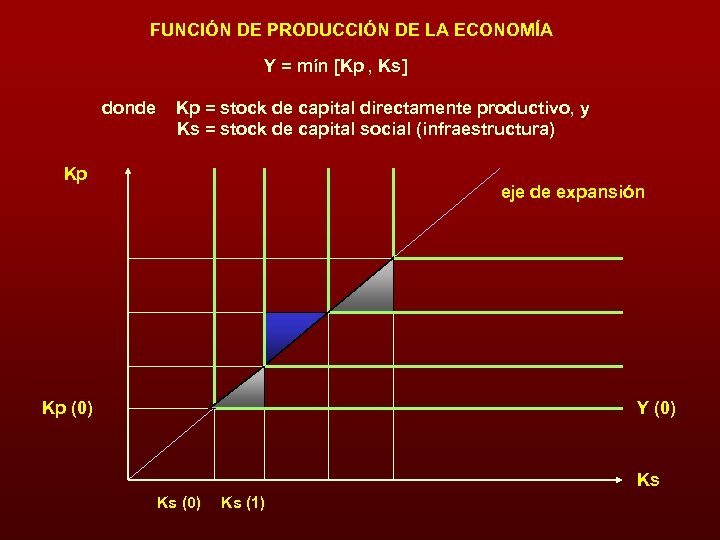 FUNCIÓN DE PRODUCCIÓN DE LA ECONOMÍA Y = mín [Kp , Ks] donde Kp