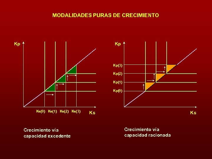 MODALIDADES PURAS DE CRECIMIENTO Kp Kp Kp(3) Kp(2) Kp(1) Kp(0) Ks(1) Ks(2) Ks(3) Crecimiento