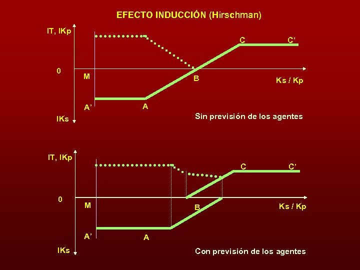 EFECTO INDUCCIÓN (Hirschman) IT, IKp C 0 M A’ B C’ Ks / Kp