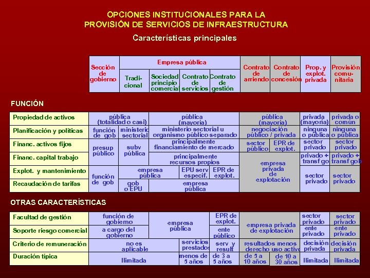 OPCIONES INSTITUCIONALES PARA LA PROVISIÓN DE SERVICIOS DE INFRAESTRUCTURA Características principales Sección de gobierno