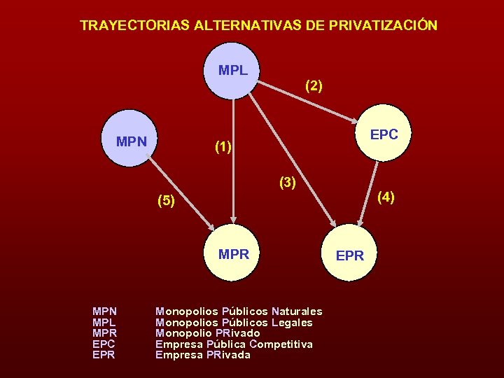 TRAYECTORIAS ALTERNATIVAS DE PRIVATIZACIÓN MPL MPN (2) EPC (1) (3) (4) (5) MPR MPN
