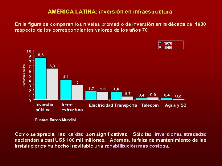 AMÉRICA LATINA: inversión en infraestructura En la figura se comparan los niveles promedio de