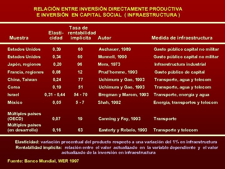 RELACIÓN ENTRE INVERSIÓN DIRECTAMENTE PRODUCTIVA E INVERSIÓN EN CAPITAL SOCIAL ( INFRAESTRUCTURA ) Muestra