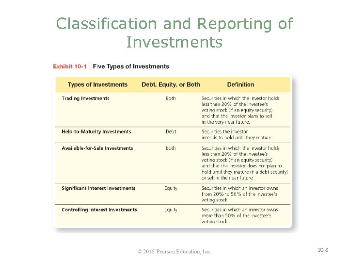 Classification and Reporting of Investments 10 -8 