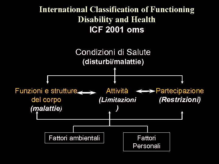 International Classification of Functioning Disability and Health ICF 2001 oms Condizioni di Salute (disturbi/malattie)