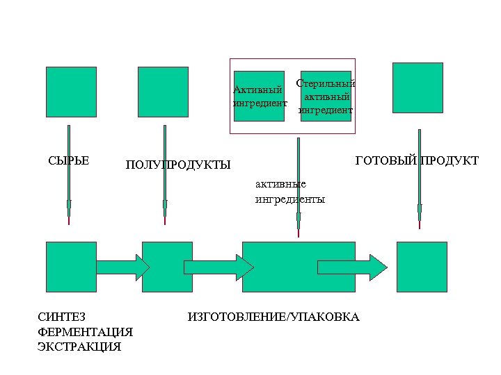 Активный ингредиент СЫРЬЕ Стерильный активный ингредиент ГОТОВЫЙ ПРОДУКТ ПОЛУПРОДУКТЫ активные ингредиенты СИНТЕЗ ФЕРМЕНТАЦИЯ ЭКСТРАКЦИЯ