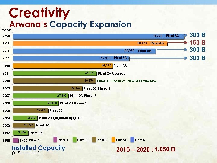 Creativity Arwana’s Capacity Expansion 75, 370 69, 370 2019 63, 370 2018 2016 57,
