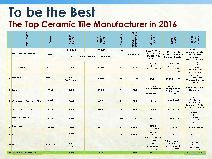 To be the Best The Top Ceramic Tile Manufacturer in 2016 
