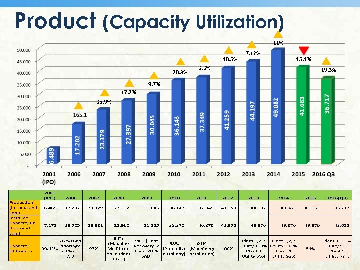 Product (Capacity Utilization) 11% 10. 5% 20. 3% 9. 7% 17. 2% 35. 9%