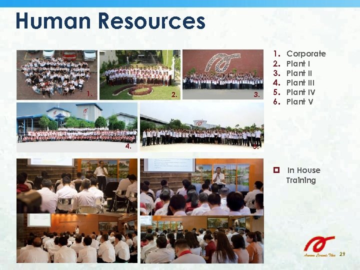 Human Resources 1. 2. 4. 3. 1. 2. 3. 4. 5. 6. Corporate Plant